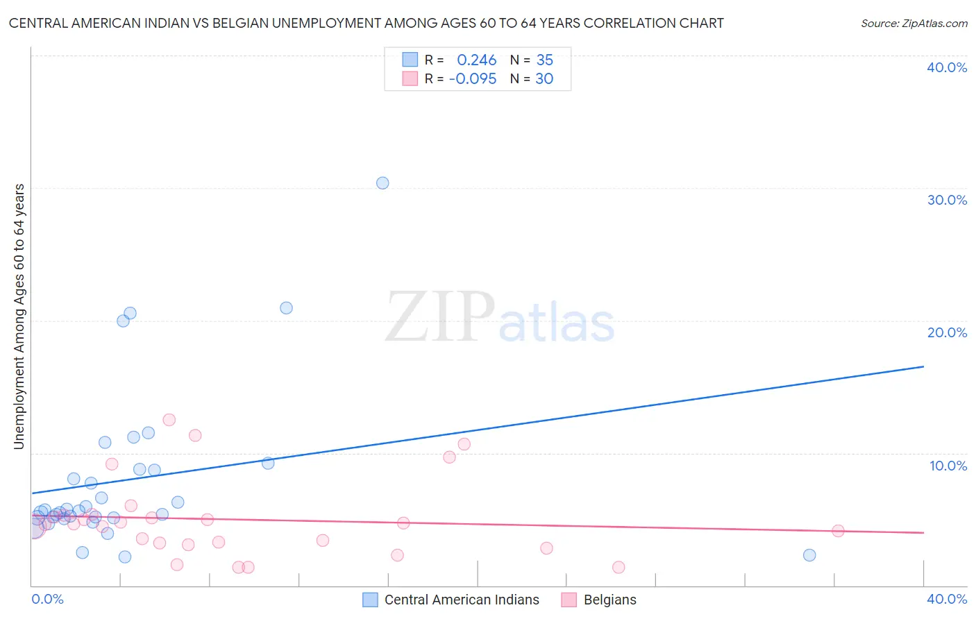 Central American Indian vs Belgian Unemployment Among Ages 60 to 64 years