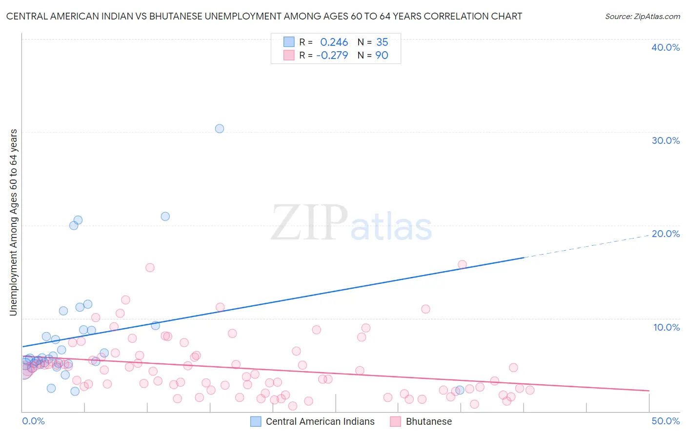 Central American Indian vs Bhutanese Unemployment Among Ages 60 to 64 years