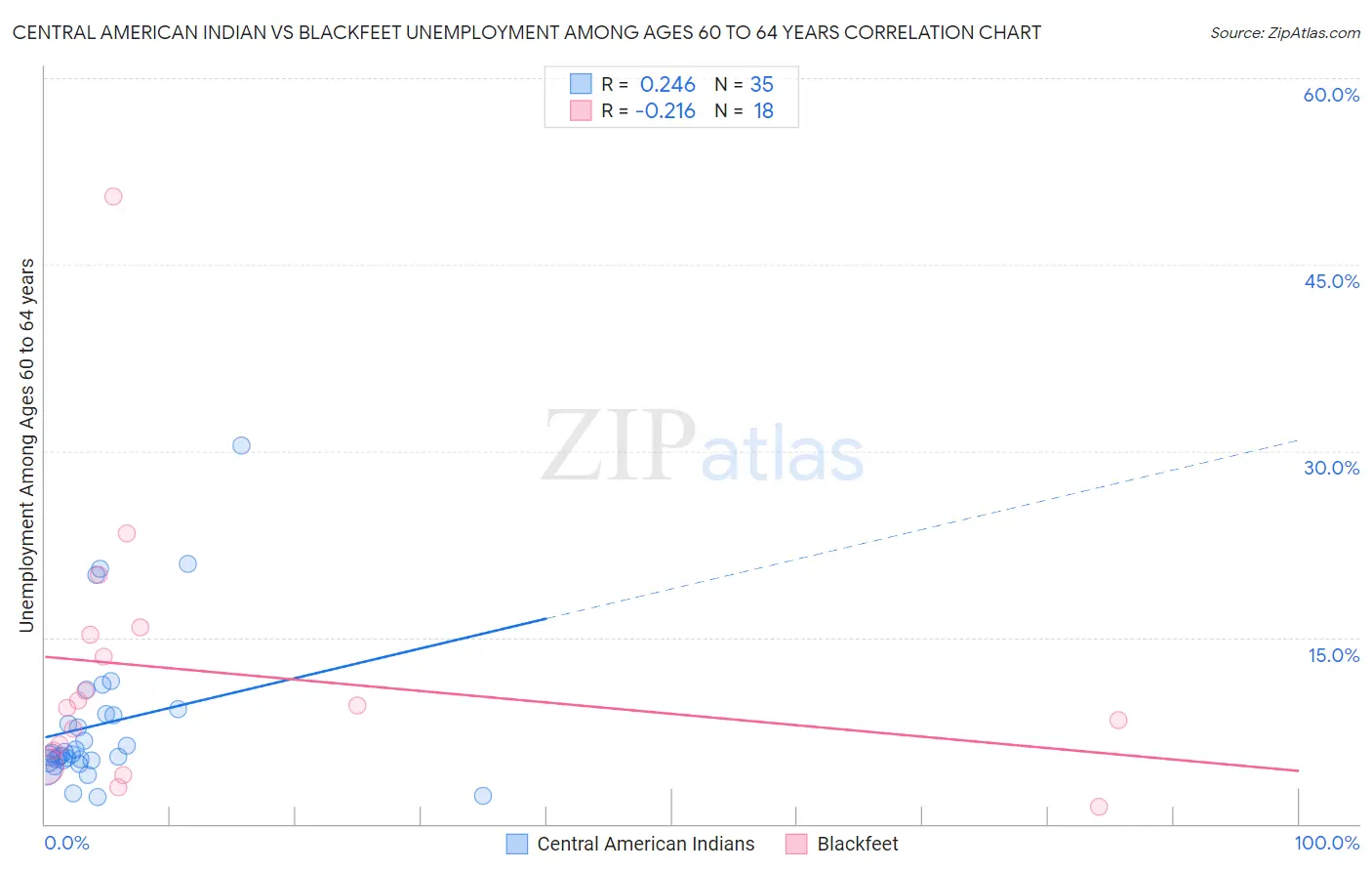 Central American Indian vs Blackfeet Unemployment Among Ages 60 to 64 years