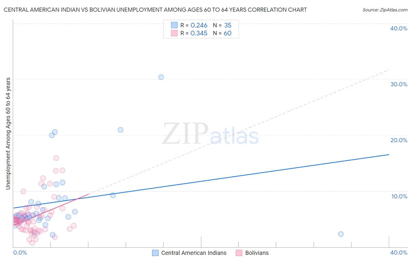 Central American Indian vs Bolivian Unemployment Among Ages 60 to 64 years