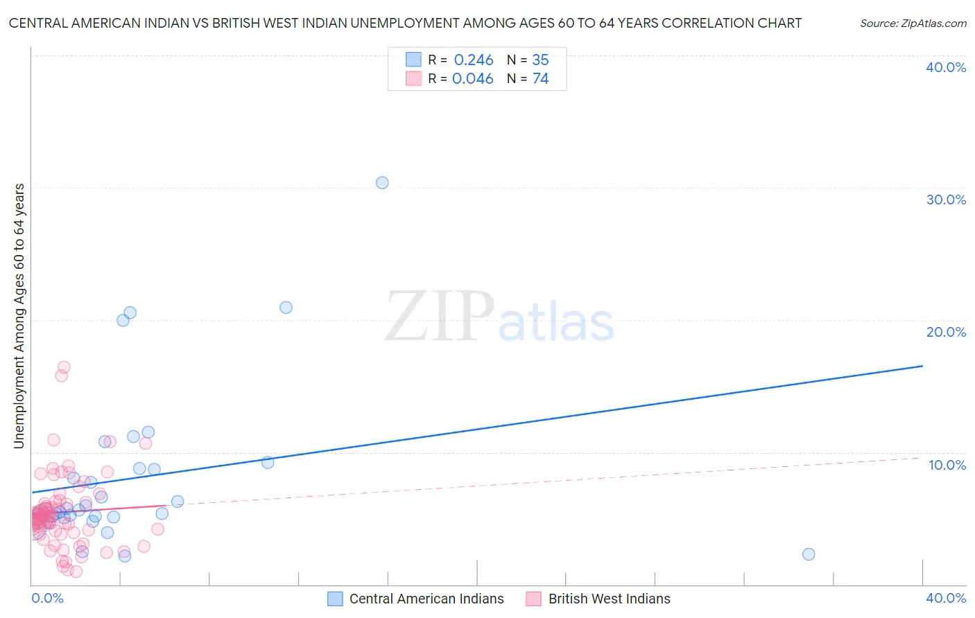 Central American Indian vs British West Indian Unemployment Among Ages 60 to 64 years