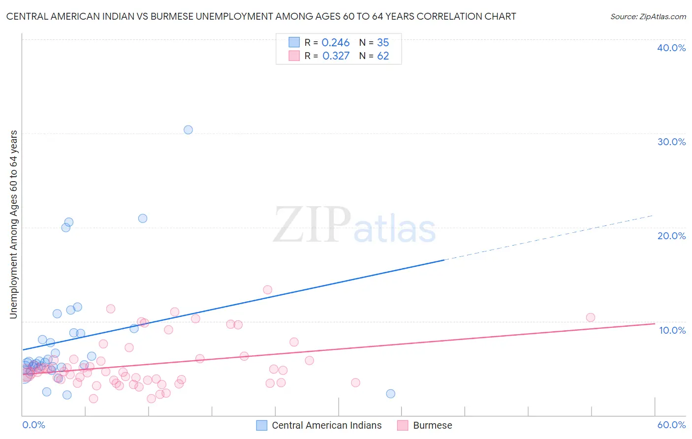 Central American Indian vs Burmese Unemployment Among Ages 60 to 64 years