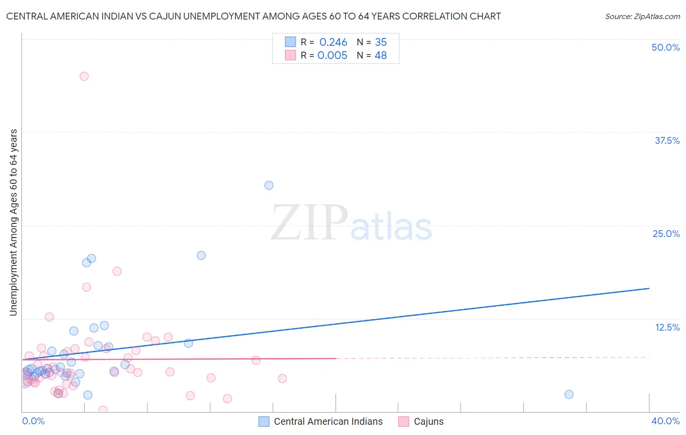 Central American Indian vs Cajun Unemployment Among Ages 60 to 64 years