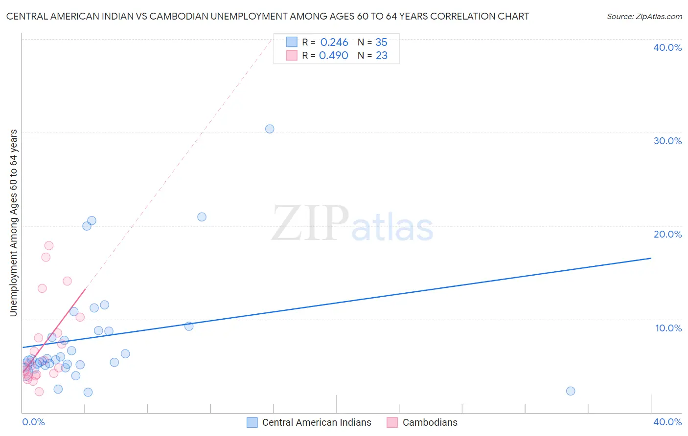 Central American Indian vs Cambodian Unemployment Among Ages 60 to 64 years