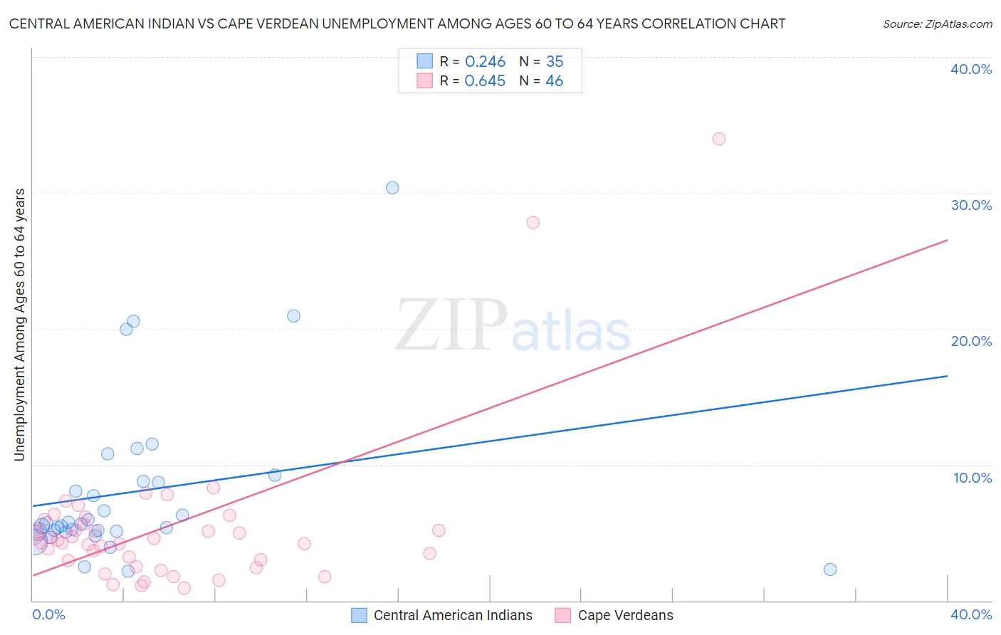 Central American Indian vs Cape Verdean Unemployment Among Ages 60 to 64 years