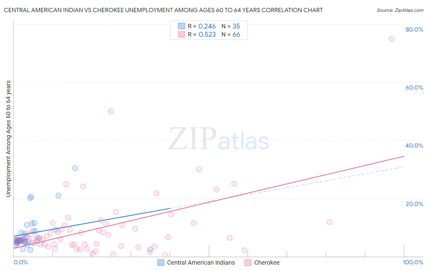 Central American Indian vs Cherokee Unemployment Among Ages 60 to 64 years