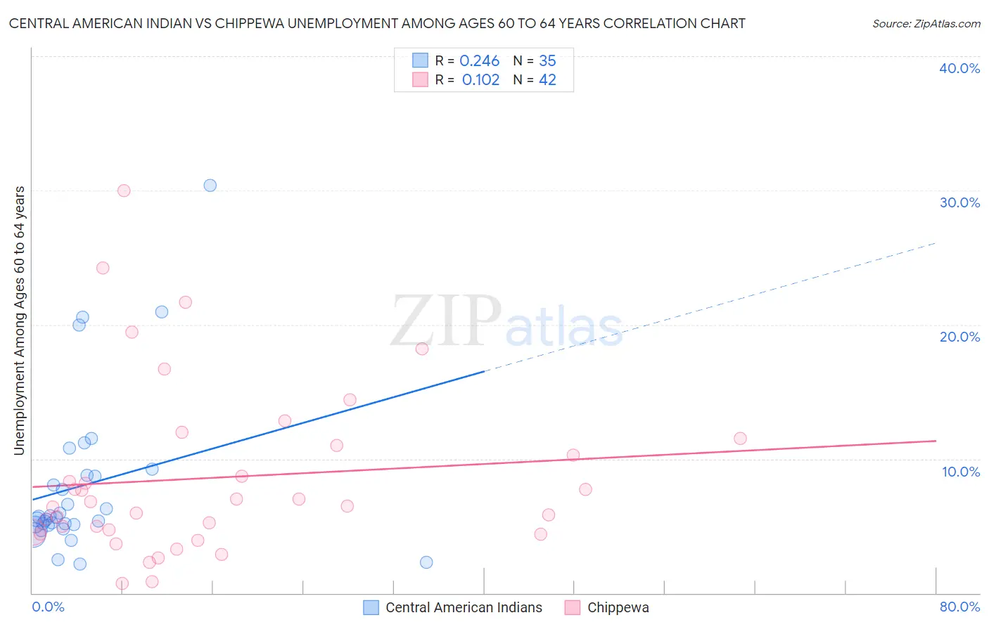 Central American Indian vs Chippewa Unemployment Among Ages 60 to 64 years