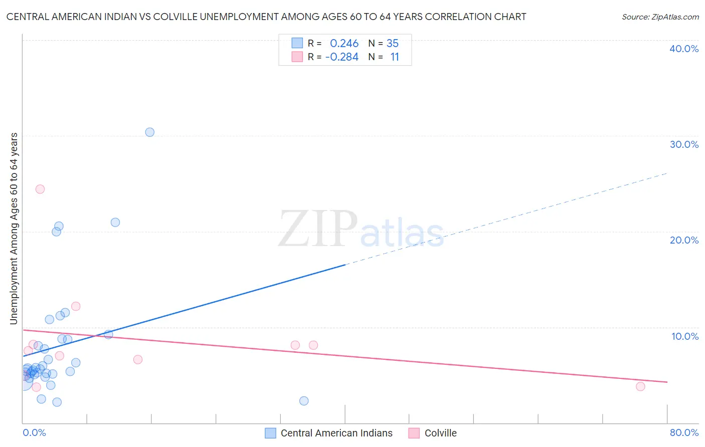 Central American Indian vs Colville Unemployment Among Ages 60 to 64 years