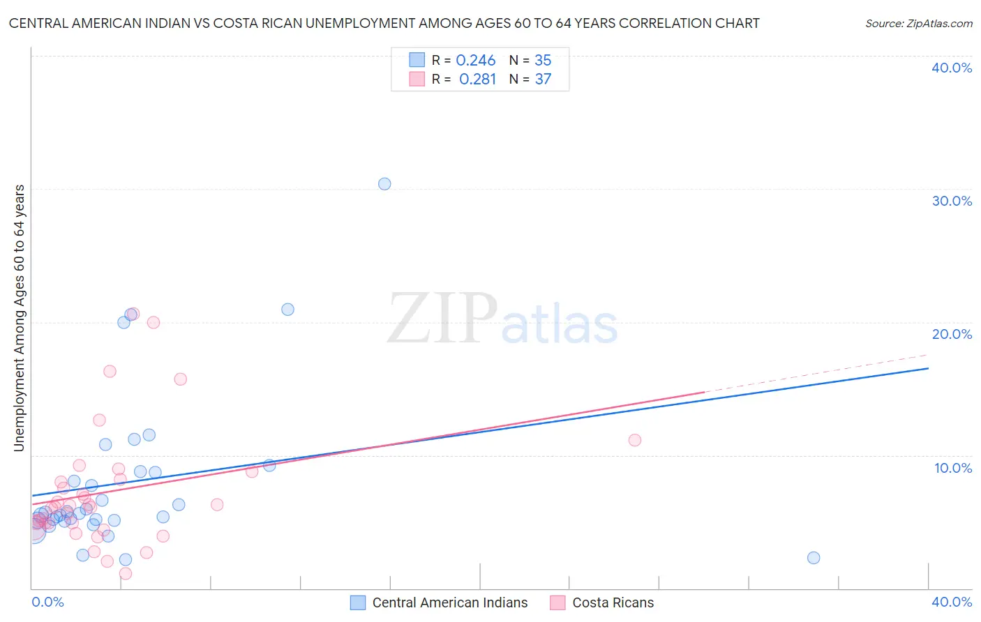 Central American Indian vs Costa Rican Unemployment Among Ages 60 to 64 years