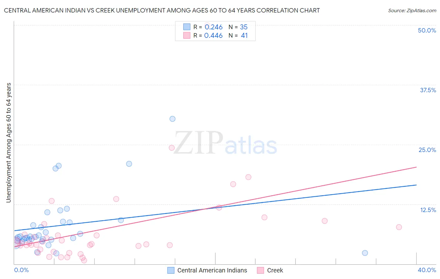 Central American Indian vs Creek Unemployment Among Ages 60 to 64 years