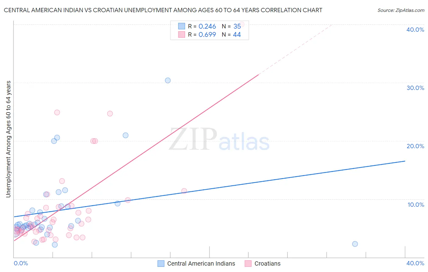 Central American Indian vs Croatian Unemployment Among Ages 60 to 64 years