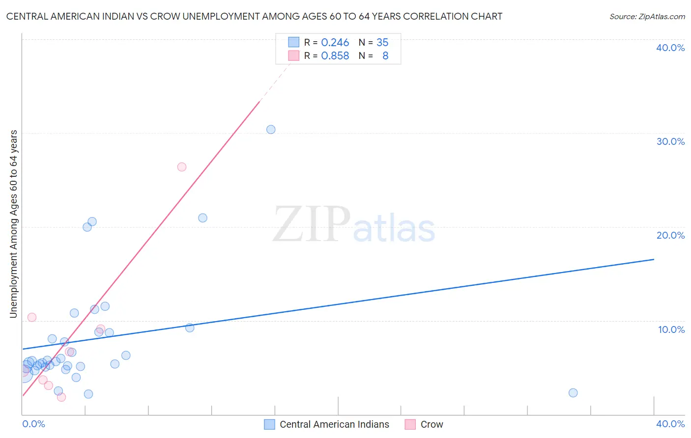 Central American Indian vs Crow Unemployment Among Ages 60 to 64 years