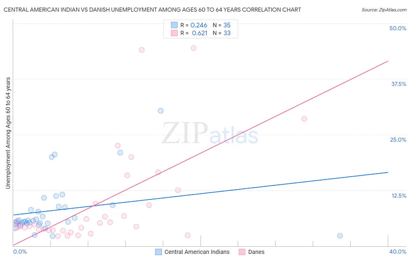 Central American Indian vs Danish Unemployment Among Ages 60 to 64 years