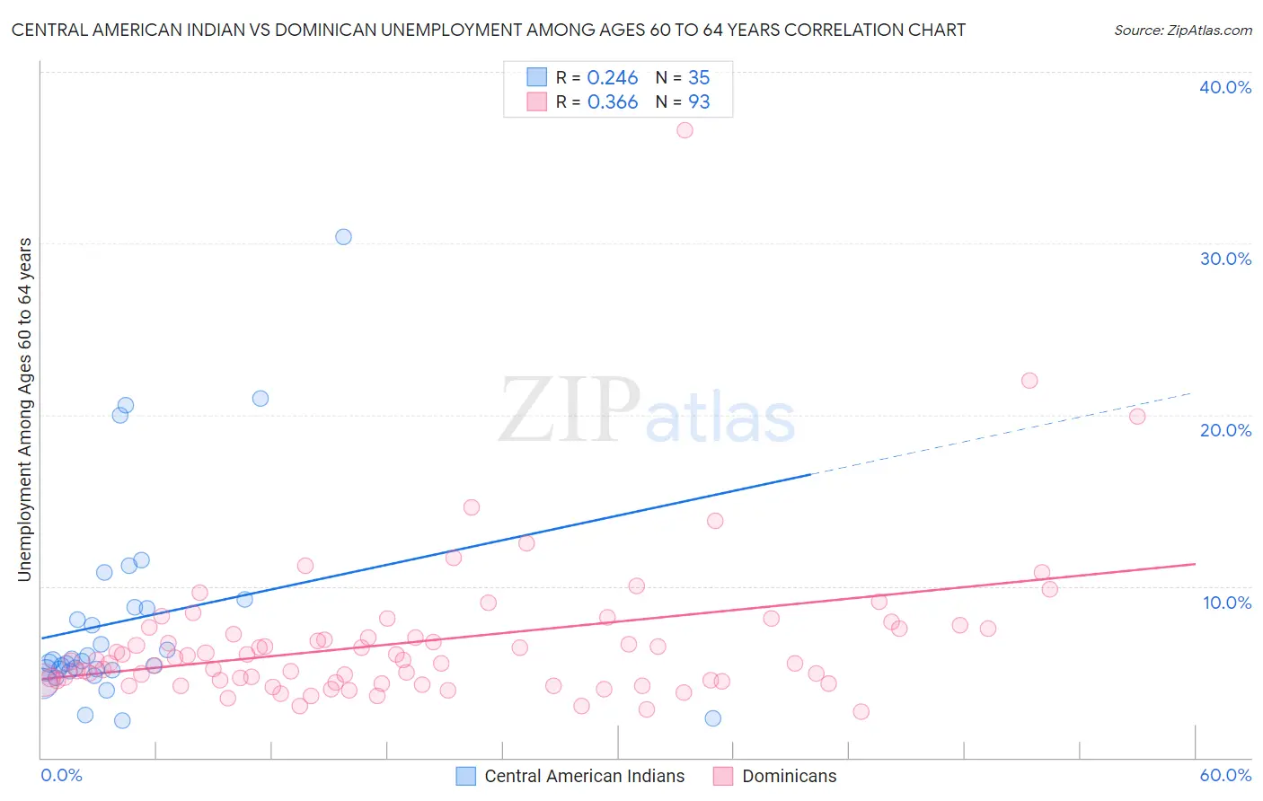 Central American Indian vs Dominican Unemployment Among Ages 60 to 64 years