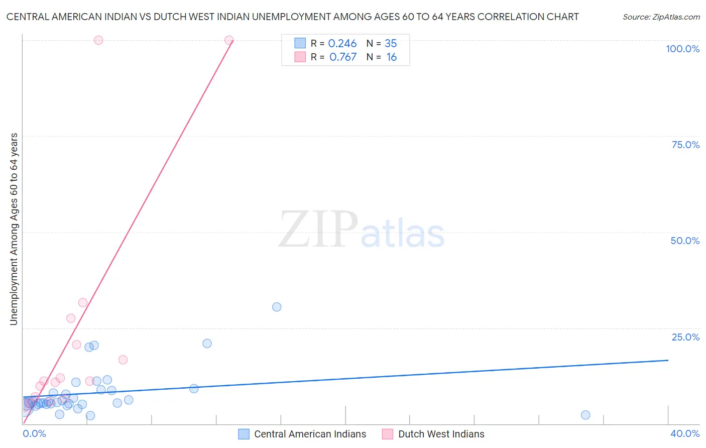 Central American Indian vs Dutch West Indian Unemployment Among Ages 60 to 64 years