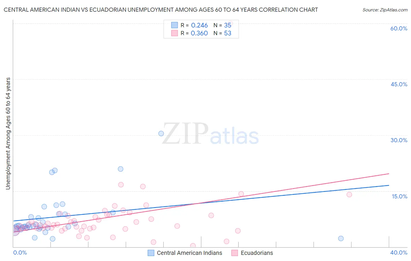 Central American Indian vs Ecuadorian Unemployment Among Ages 60 to 64 years