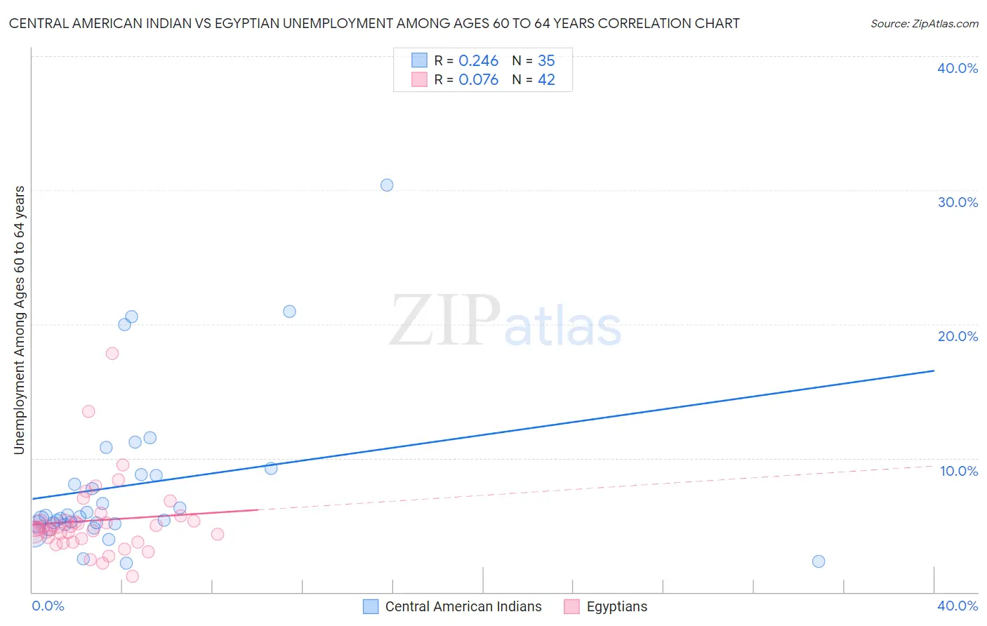 Central American Indian vs Egyptian Unemployment Among Ages 60 to 64 years