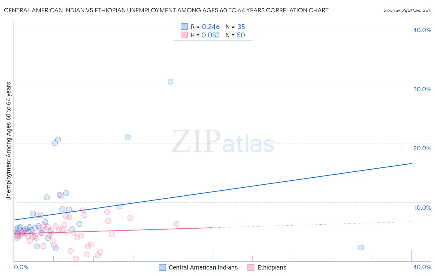 Central American Indian vs Ethiopian Unemployment Among Ages 60 to 64 years
