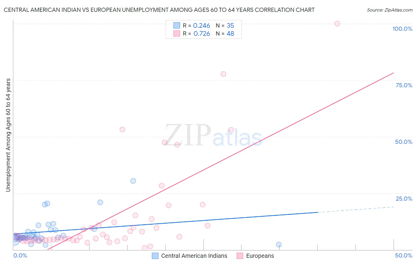 Central American Indian vs European Unemployment Among Ages 60 to 64 years