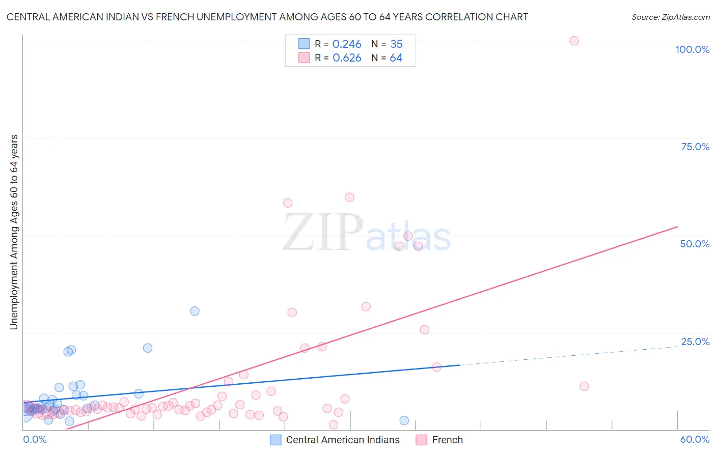 Central American Indian vs French Unemployment Among Ages 60 to 64 years