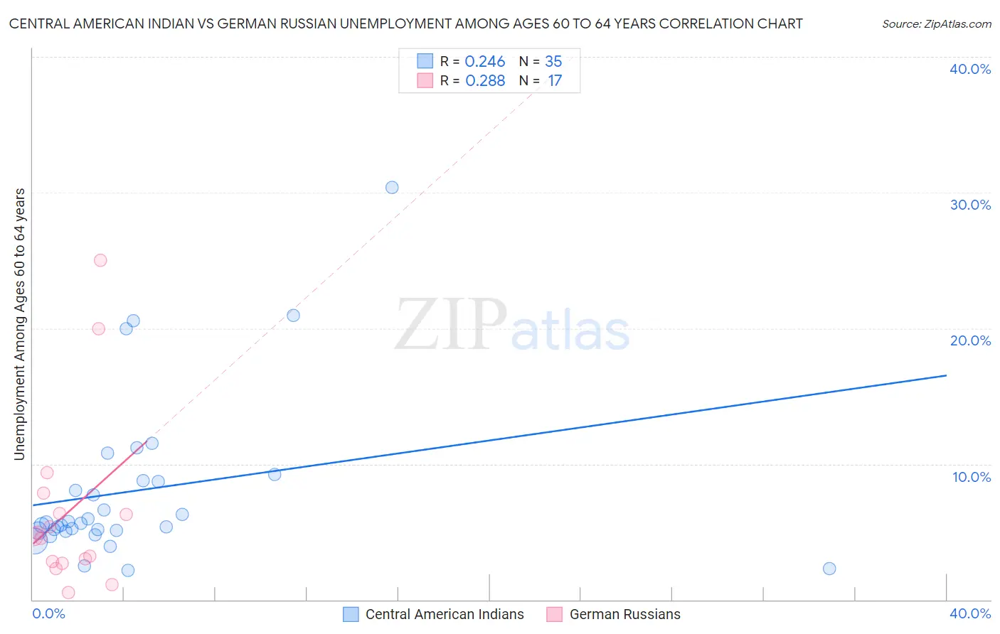 Central American Indian vs German Russian Unemployment Among Ages 60 to 64 years