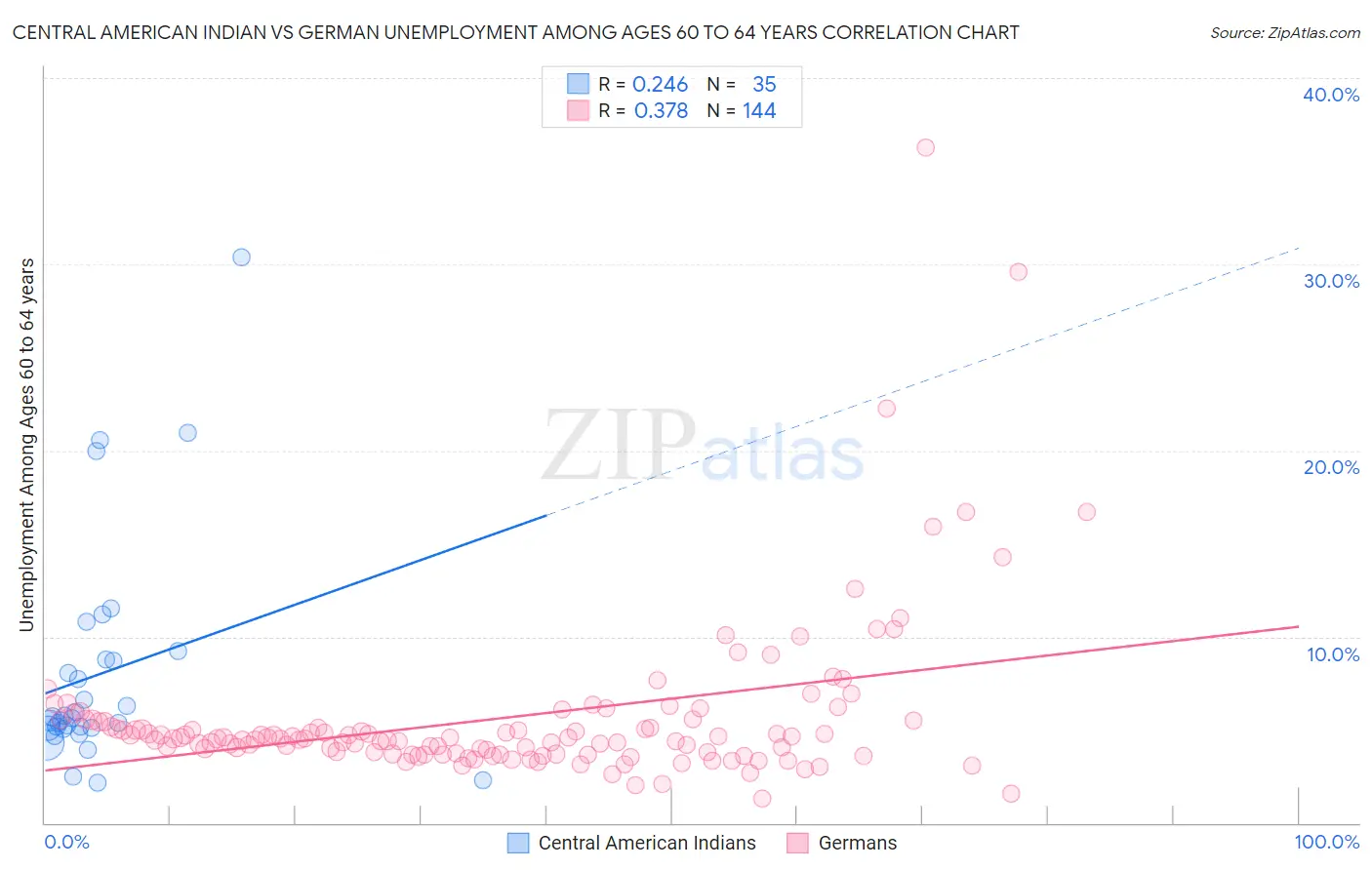 Central American Indian vs German Unemployment Among Ages 60 to 64 years