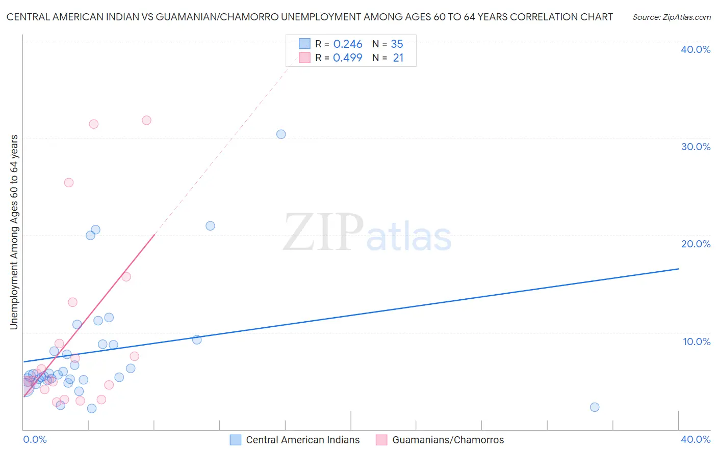 Central American Indian vs Guamanian/Chamorro Unemployment Among Ages 60 to 64 years