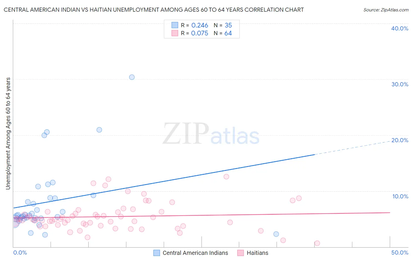 Central American Indian vs Haitian Unemployment Among Ages 60 to 64 years