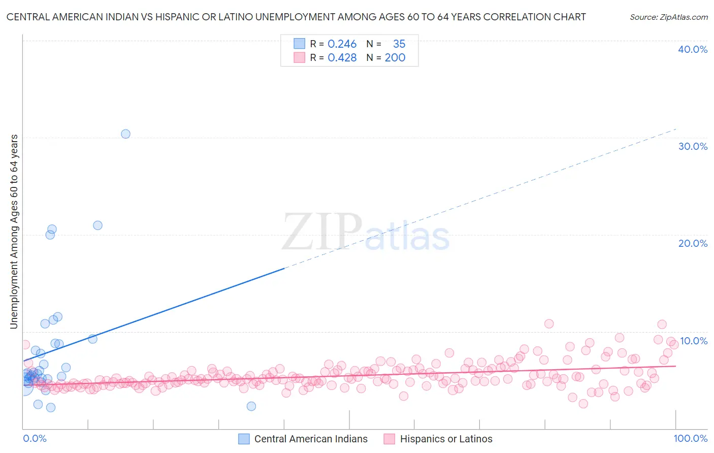 Central American Indian vs Hispanic or Latino Unemployment Among Ages 60 to 64 years