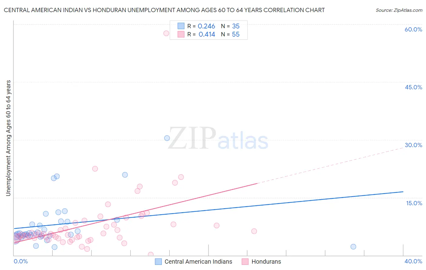 Central American Indian vs Honduran Unemployment Among Ages 60 to 64 years