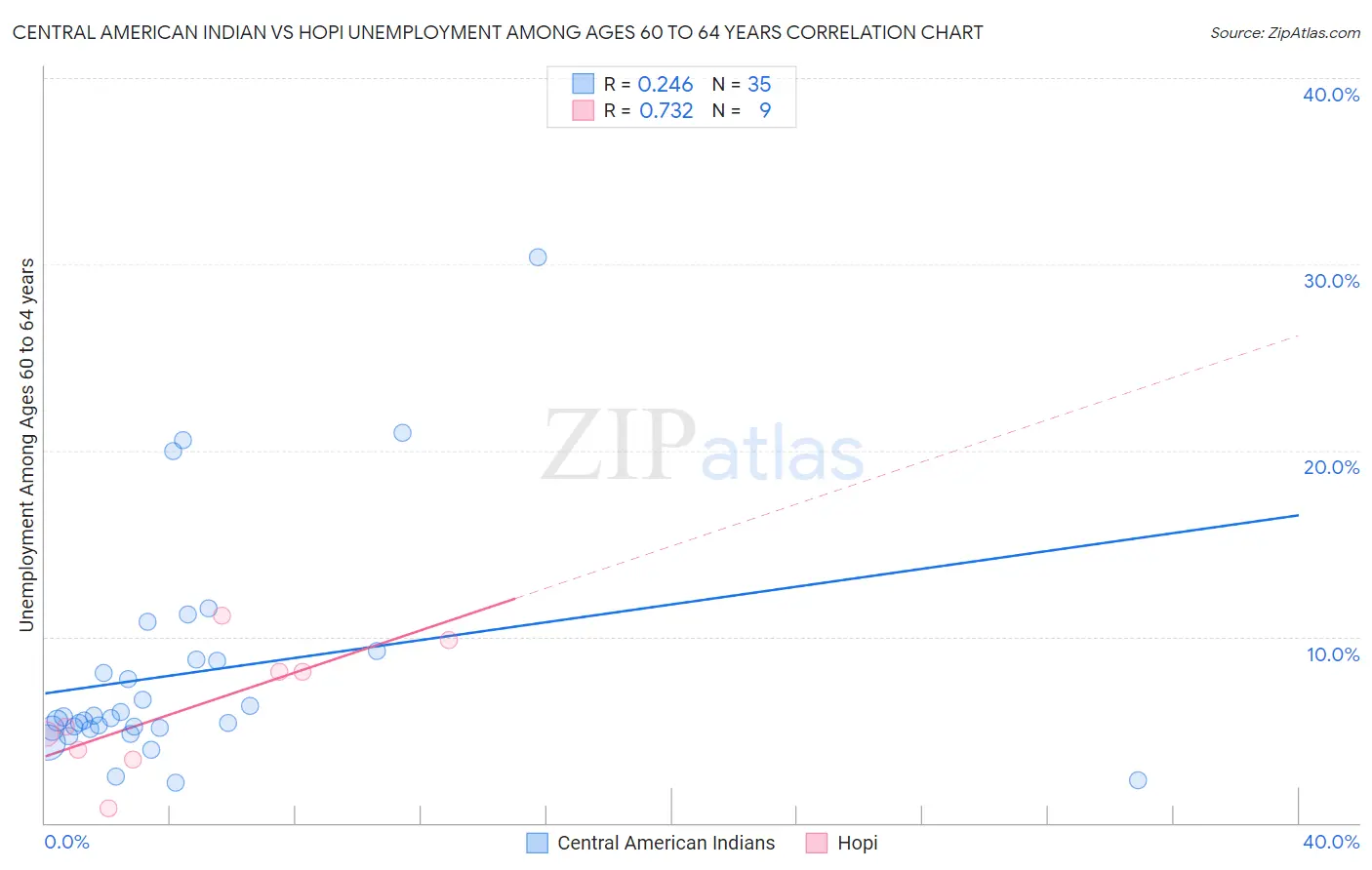 Central American Indian vs Hopi Unemployment Among Ages 60 to 64 years
