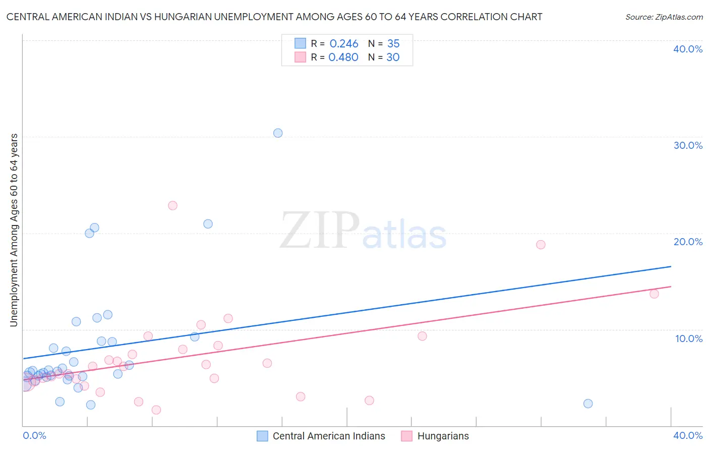 Central American Indian vs Hungarian Unemployment Among Ages 60 to 64 years