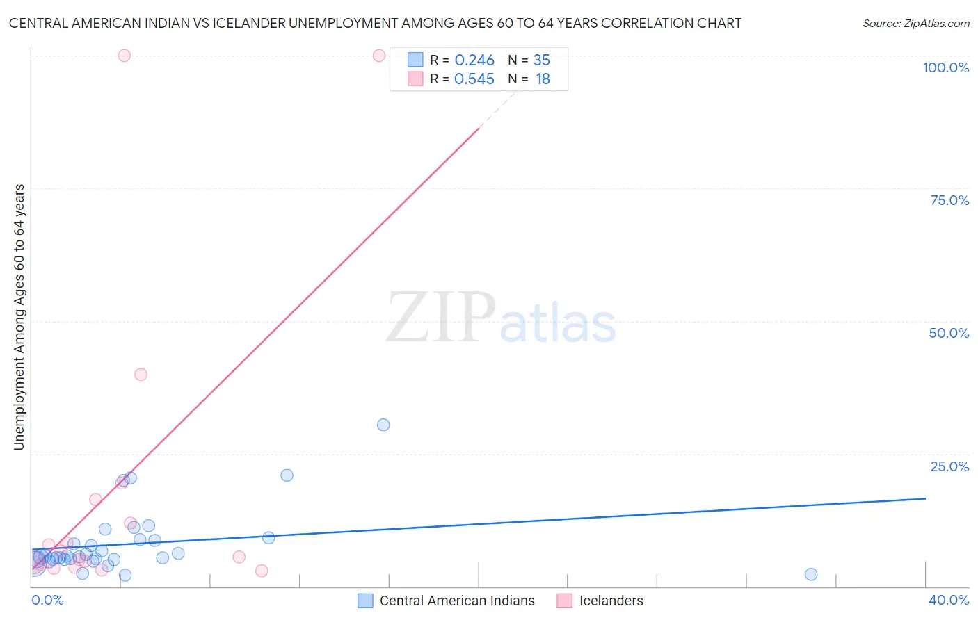 Central American Indian vs Icelander Unemployment Among Ages 60 to 64 years