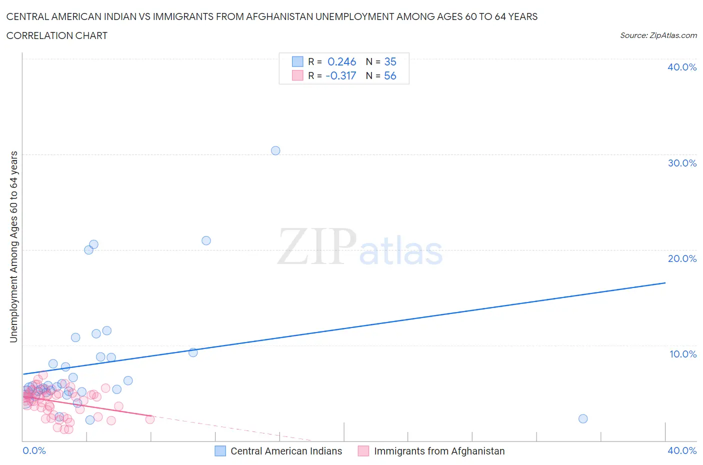 Central American Indian vs Immigrants from Afghanistan Unemployment Among Ages 60 to 64 years