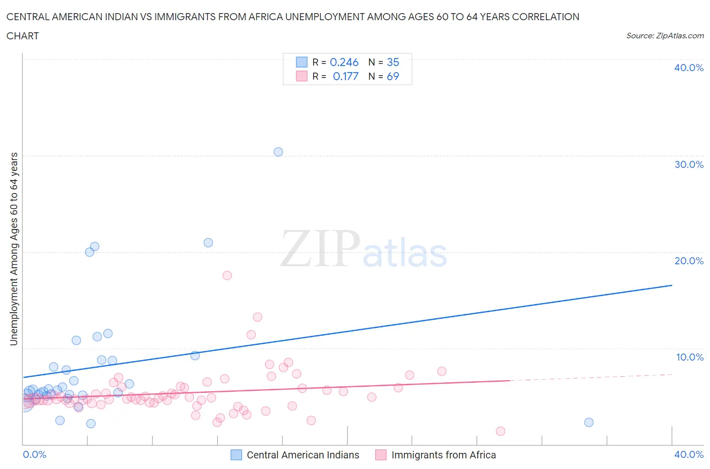 Central American Indian vs Immigrants from Africa Unemployment Among Ages 60 to 64 years