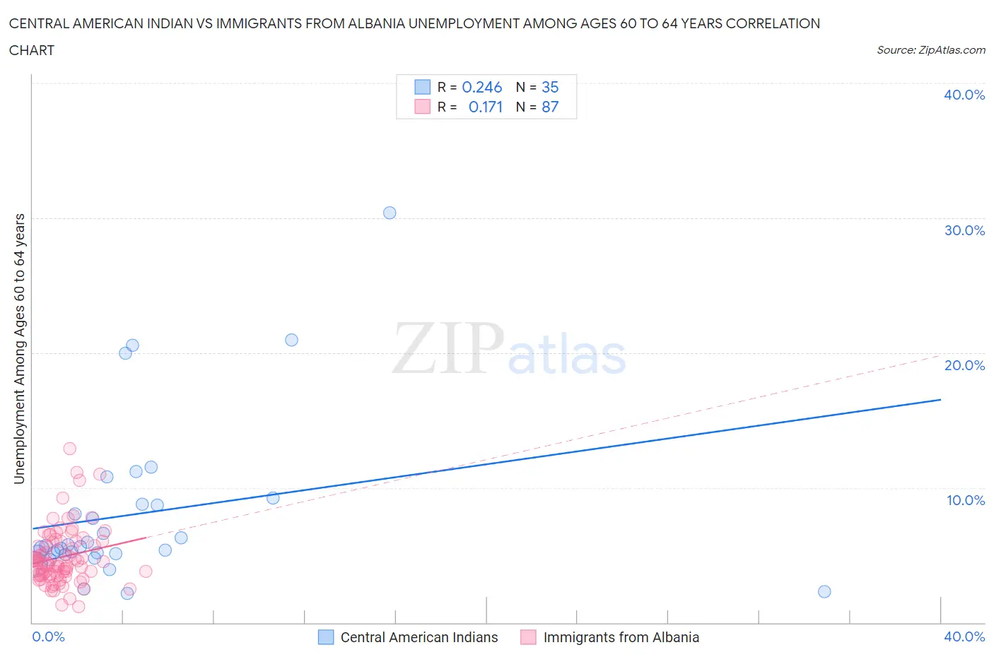 Central American Indian vs Immigrants from Albania Unemployment Among Ages 60 to 64 years