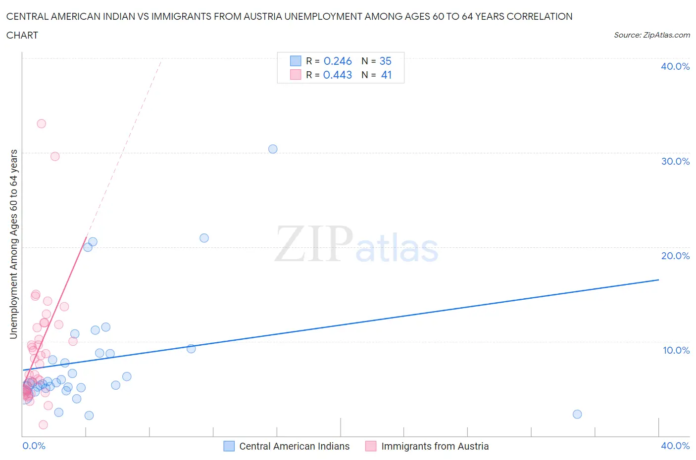 Central American Indian vs Immigrants from Austria Unemployment Among Ages 60 to 64 years