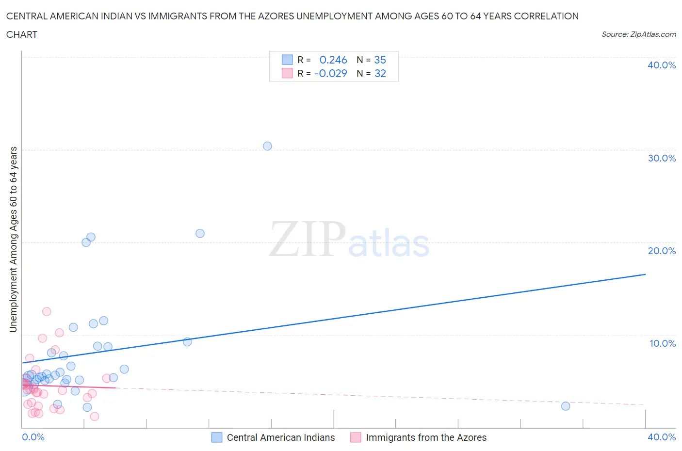 Central American Indian vs Immigrants from the Azores Unemployment Among Ages 60 to 64 years