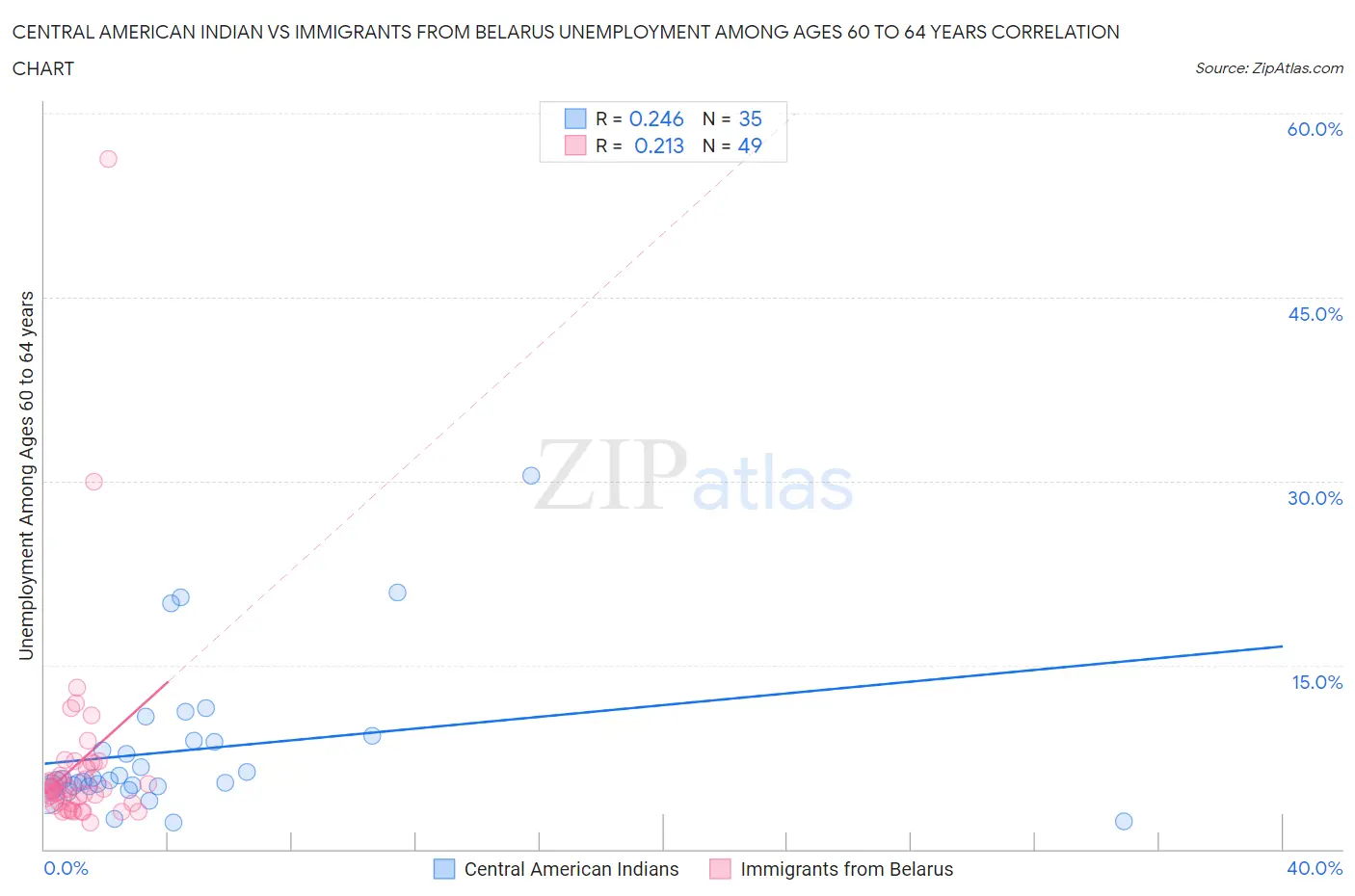 Central American Indian vs Immigrants from Belarus Unemployment Among Ages 60 to 64 years
