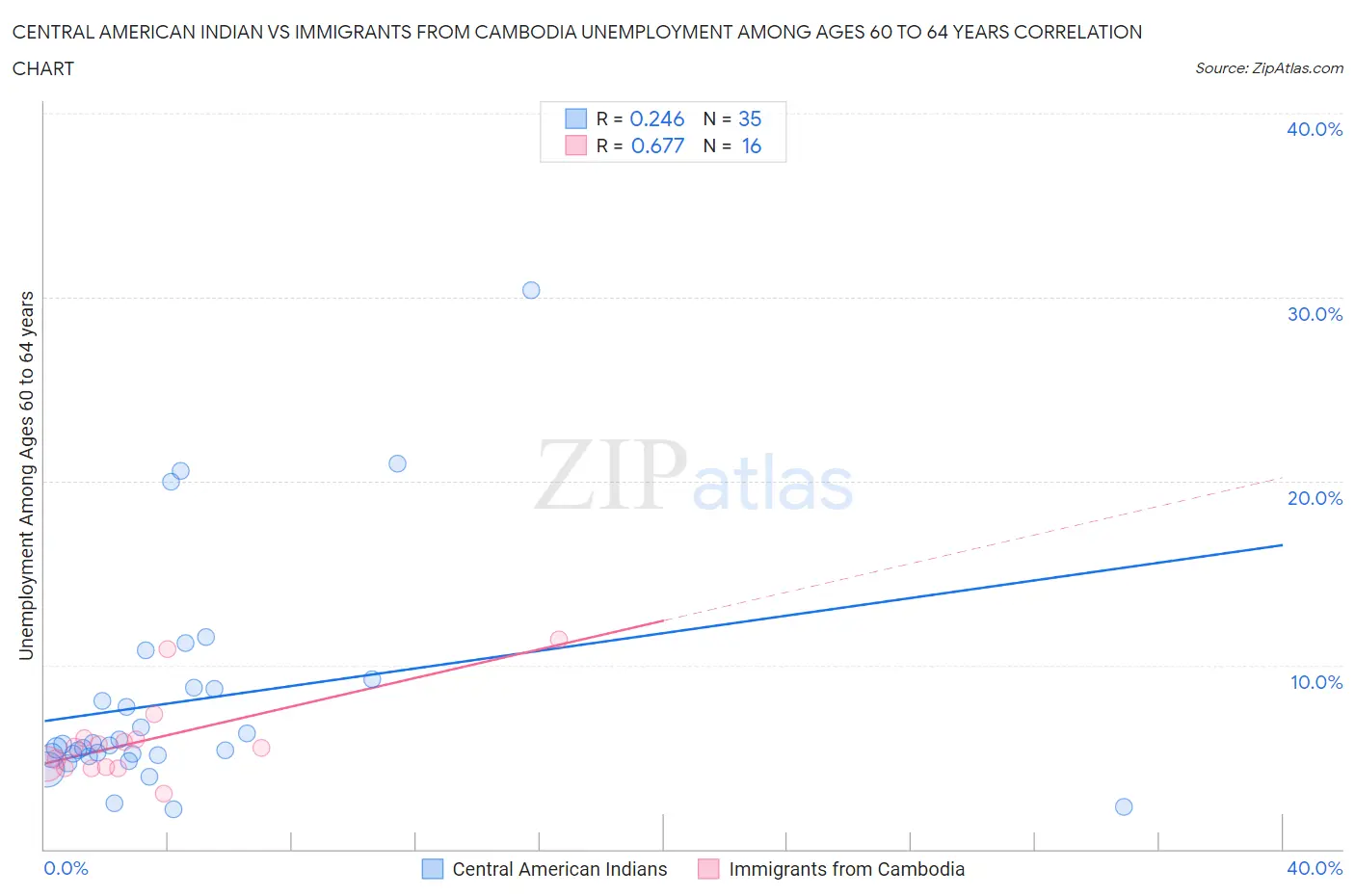 Central American Indian vs Immigrants from Cambodia Unemployment Among Ages 60 to 64 years