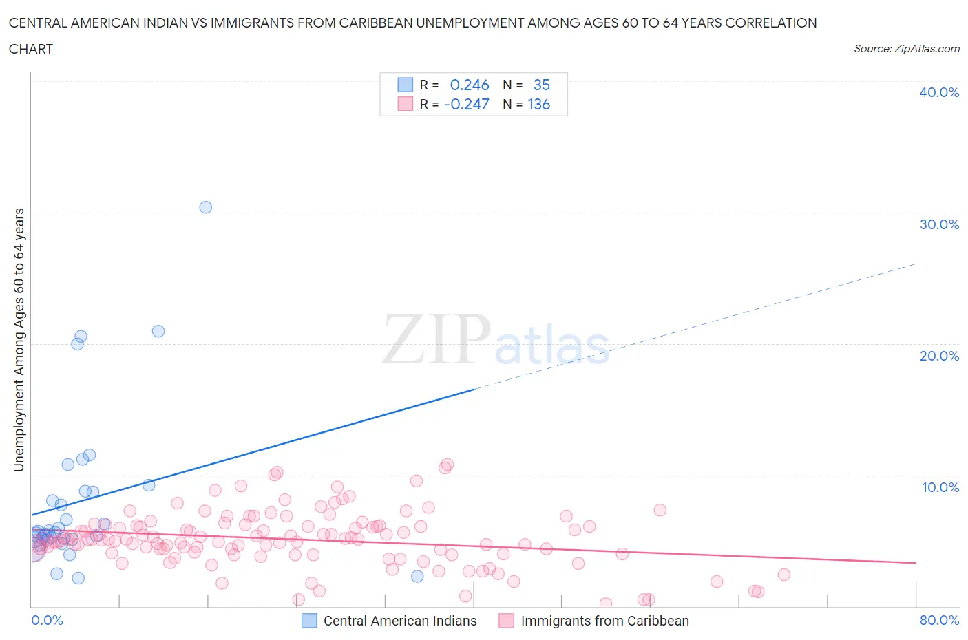 Central American Indian vs Immigrants from Caribbean Unemployment Among Ages 60 to 64 years