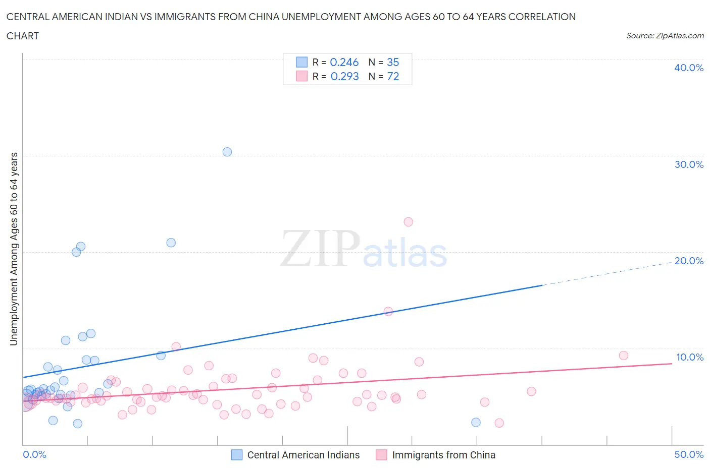 Central American Indian vs Immigrants from China Unemployment Among Ages 60 to 64 years
