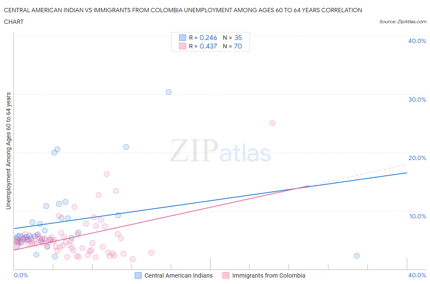 Central American Indian vs Immigrants from Colombia Unemployment Among Ages 60 to 64 years