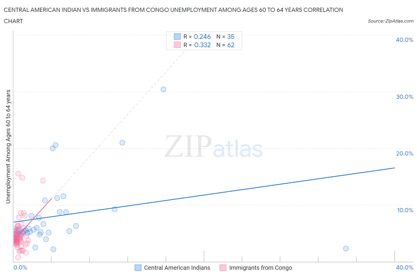 Central American Indian vs Immigrants from Congo Unemployment Among Ages 60 to 64 years