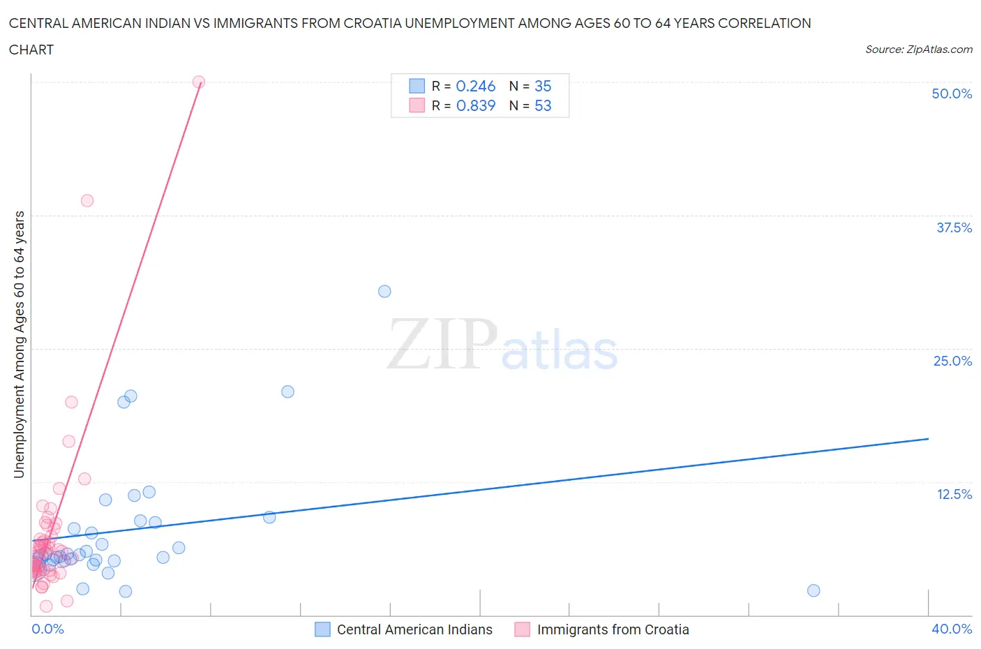 Central American Indian vs Immigrants from Croatia Unemployment Among Ages 60 to 64 years