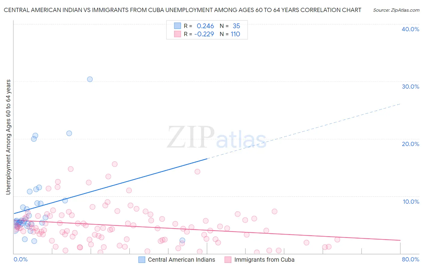 Central American Indian vs Immigrants from Cuba Unemployment Among Ages 60 to 64 years