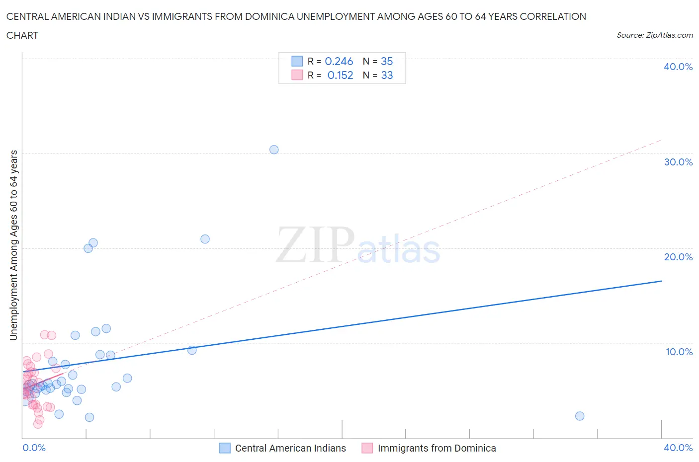 Central American Indian vs Immigrants from Dominica Unemployment Among Ages 60 to 64 years