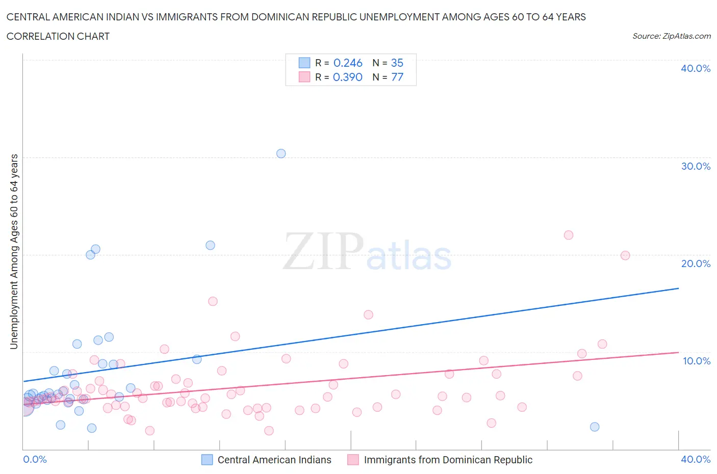 Central American Indian vs Immigrants from Dominican Republic Unemployment Among Ages 60 to 64 years