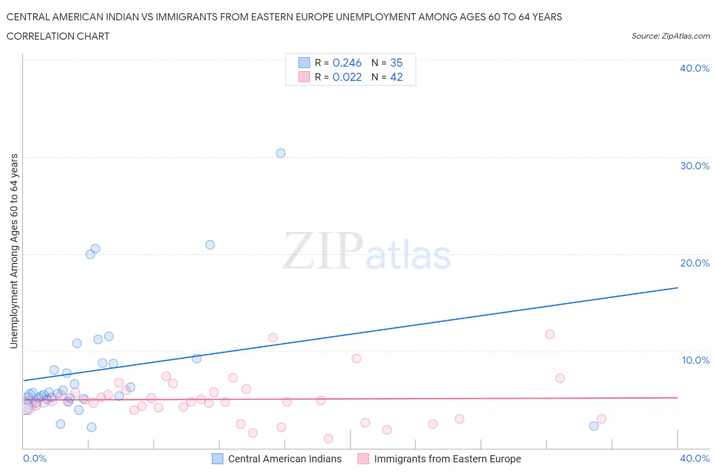 Central American Indian vs Immigrants from Eastern Europe Unemployment Among Ages 60 to 64 years