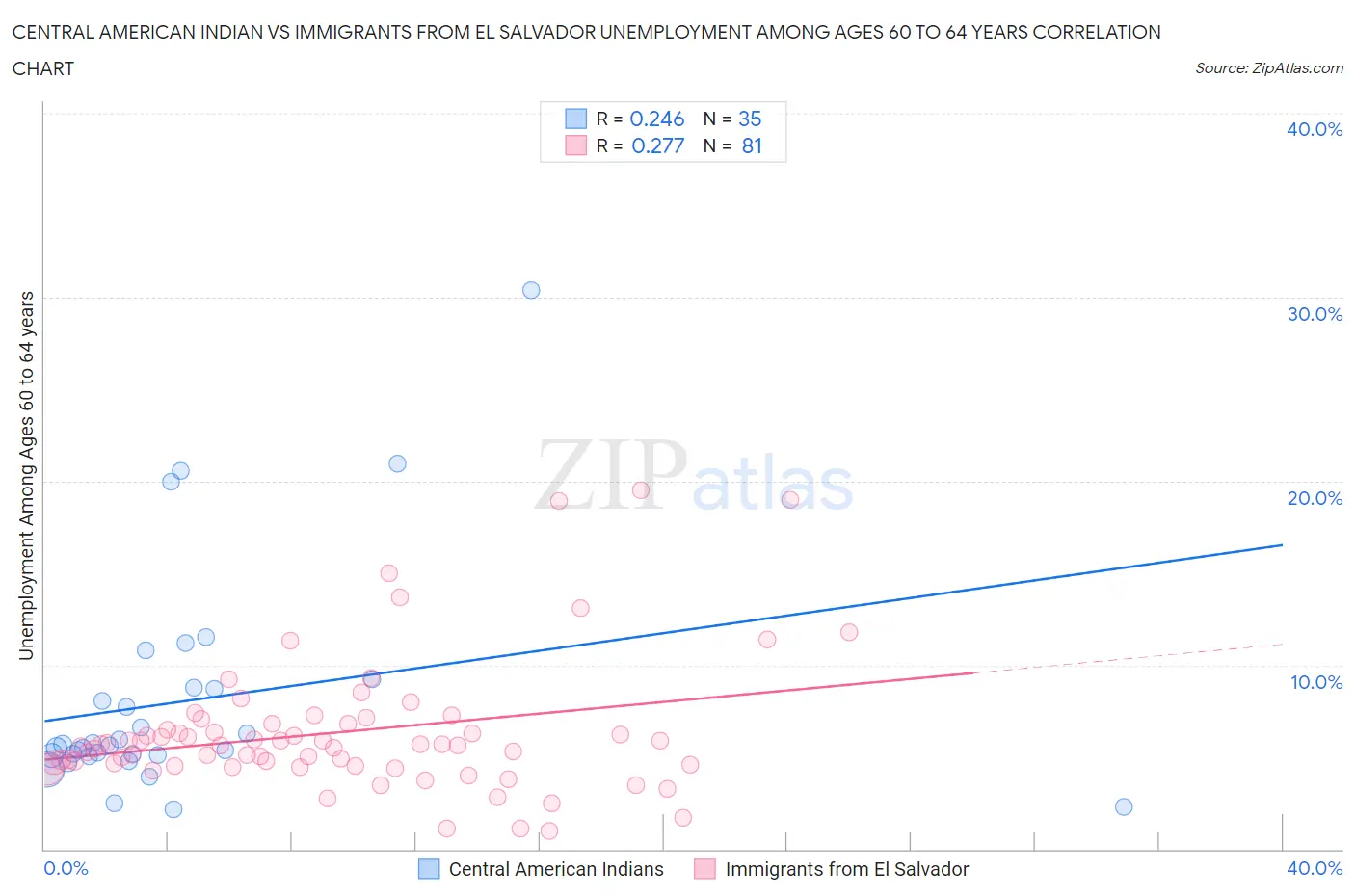 Central American Indian vs Immigrants from El Salvador Unemployment Among Ages 60 to 64 years
